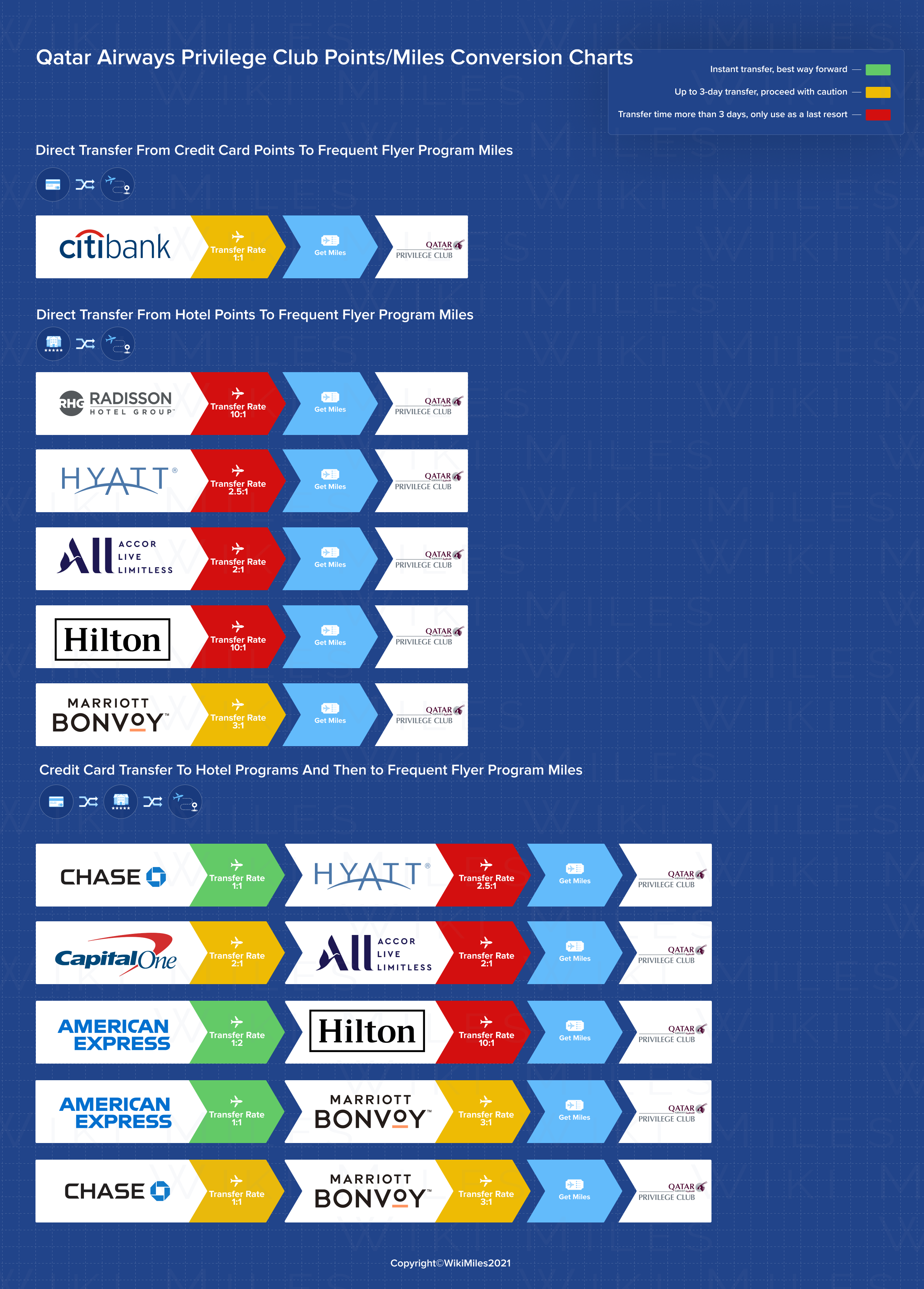 Qatar Airways Privilege Club Frequent Flyer Program WikiMiles